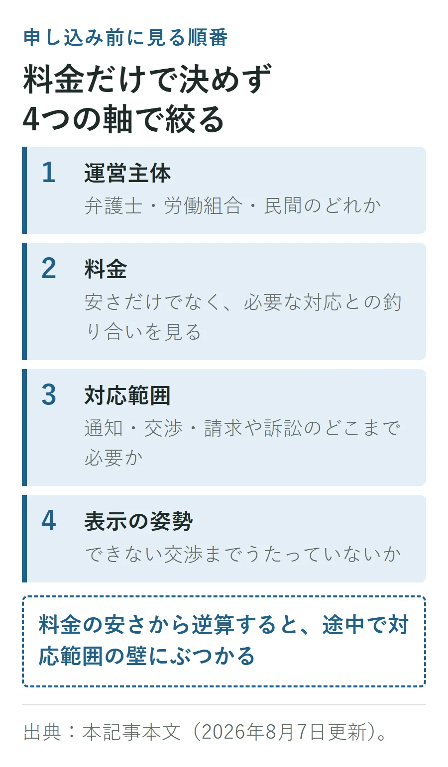退職代行を申し込む前に、運営主体、料金、対応範囲、表示の姿勢の4つの軸で絞り、料金の安さだけから逆算しないことを示す図
