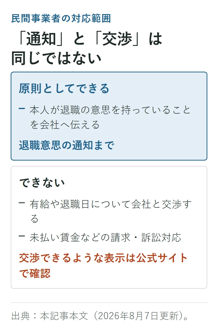 民間事業者は退職意思の通知まで可能で、有給や退職日の交渉、未払い賃金の請求や訴訟対応はできず、交渉できるような表示は公式サイトで確認する図