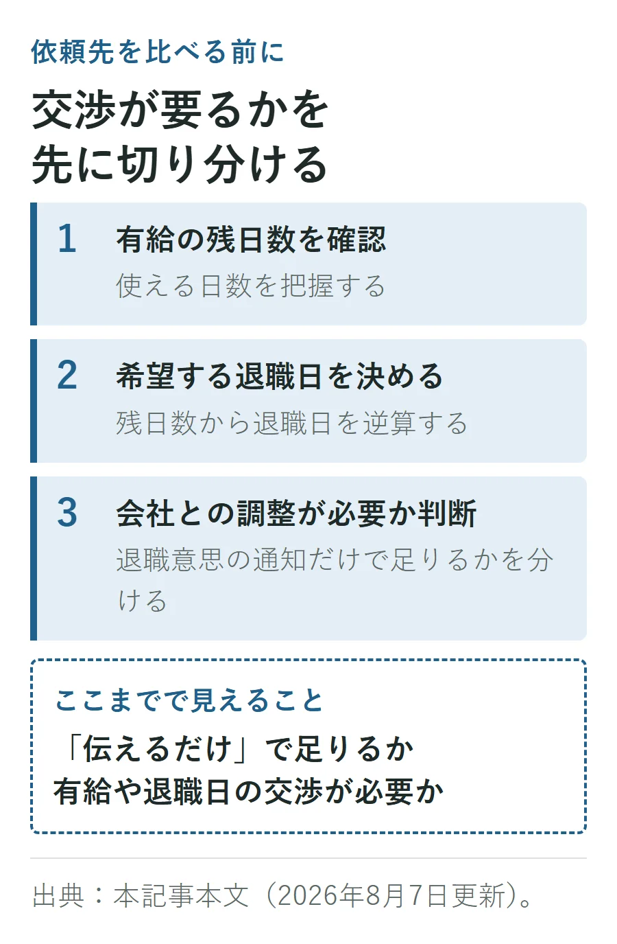有給残日数を確認し、希望退職日を決め、会社との調整が必要かを判断して、通知だけで足りるか交渉が必要かを切り分ける3ステップ図