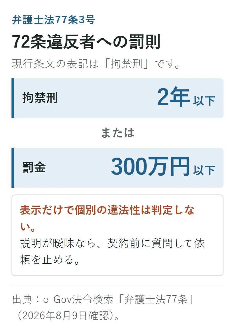 弁護士法72条違反者への罰則。2年以下の拘禁刑または300万円以下の罰金で、表示だけでは個別の違法性を判定しない