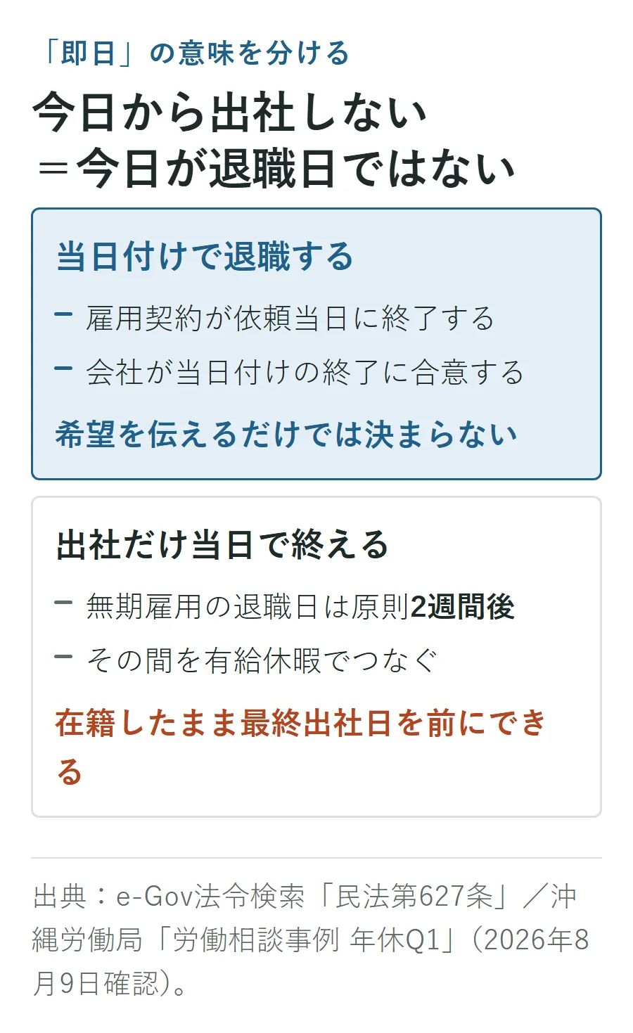 「即日」の2つの意味。当日付け退職には会社の合意が必要で、出社だけ当日で終える場合は無期雇用の退職日を原則2週間後に置いて有給休暇でつなぐ