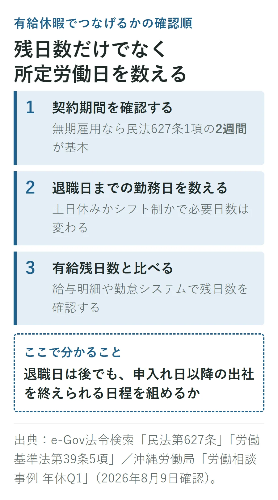有給休暇で退職日までつなげるかの3ステップ。契約期間を確認し、退職日までの所定労働日を数え、有給残日数と比べる