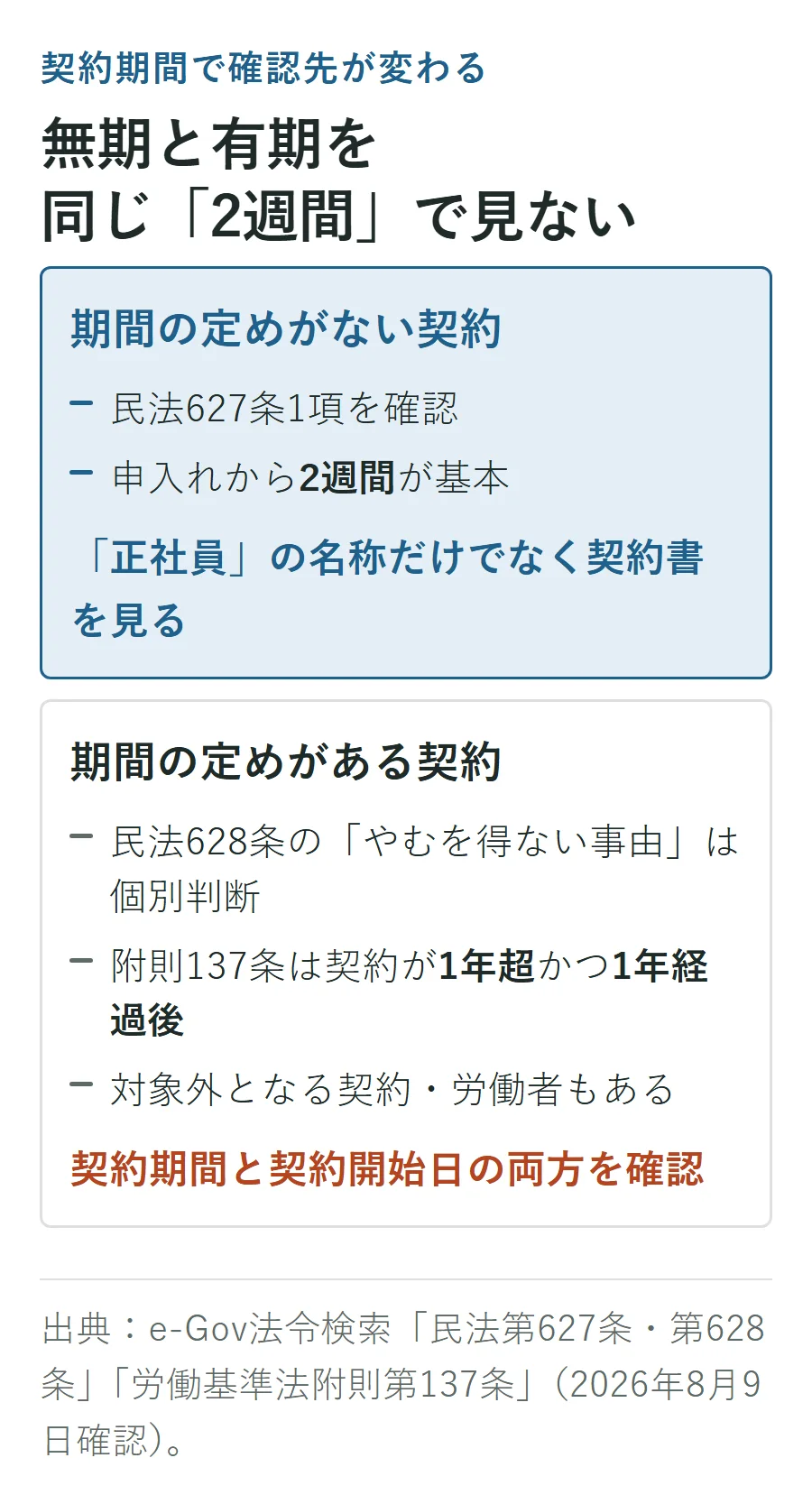 無期雇用と有期契約の確認先の違い。無期雇用は申入れから2週間が基本で、有期契約はやむを得ない事由や契約1年超かつ開始から1年経過後などを確認する