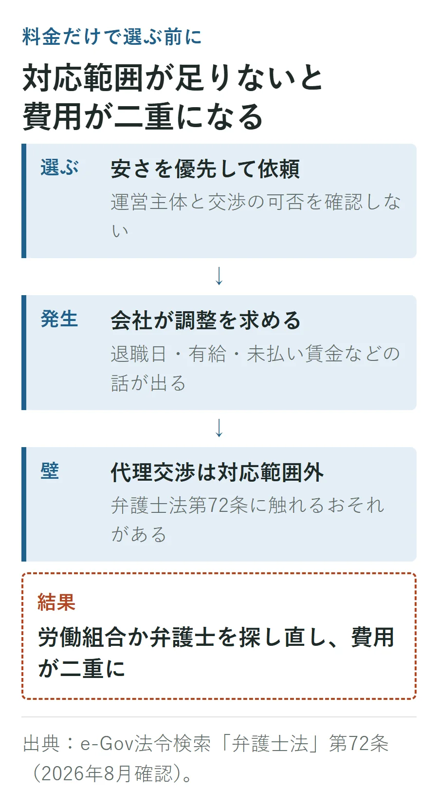 安さだけで退職代行を選ぶと、会社との調整が必要になった際に民間事業者では代理交渉できず、労働組合か弁護士を探し直して費用が二重になる流れ