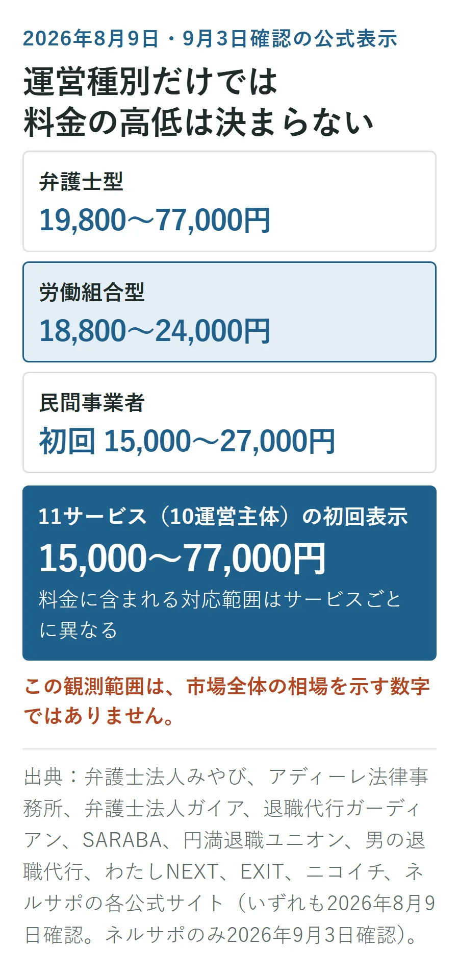 弁護士型は19,800〜77,000円、労働組合型は18,800〜24,000円、民間事業者は初回15,000〜27,000円。11サービス10運営主体の初回表示は15,000〜77,000円で、市場全体の相場ではない