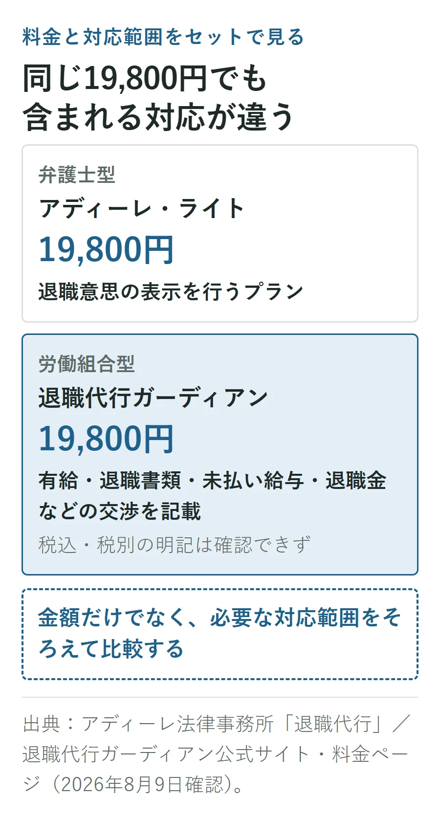 アディーレのライトプランと退職代行ガーディアンはどちらも19,800円だが、前者は退職意思の表示、後者は有給や退職書類、未払い給与、退職金などの交渉を記載しており、同額でも対応範囲が異なる