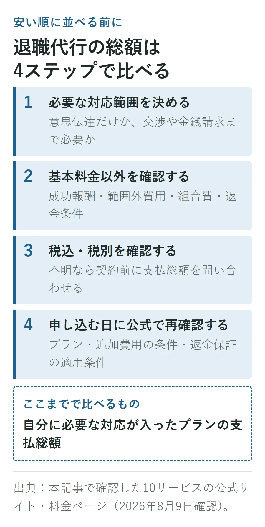退職代行の総額を比べる4ステップ。必要な対応範囲を決め、基本料金以外と税込税別を確認し、申し込む日に公式サイトで再確認して、自分に必要な対応が入ったプランの支払総額を比べる