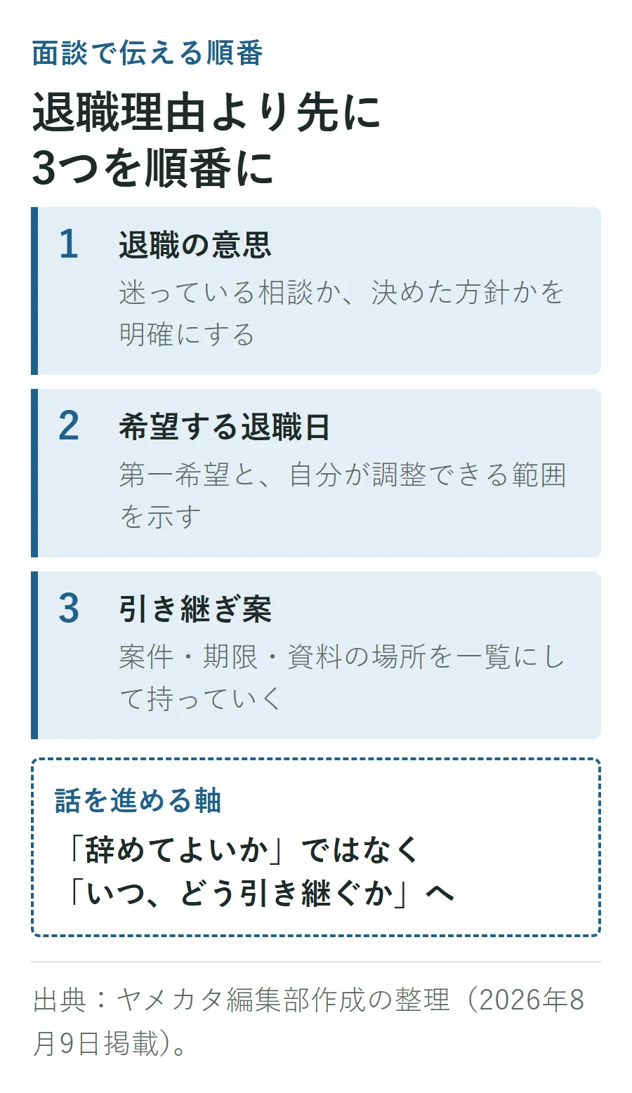 退職を切り出す面談で伝える3項目。1は退職の意思、2は希望する退職日、3は引き継ぎ案の順で伝え、話を「いつ、どう引き継ぐか」へ進める