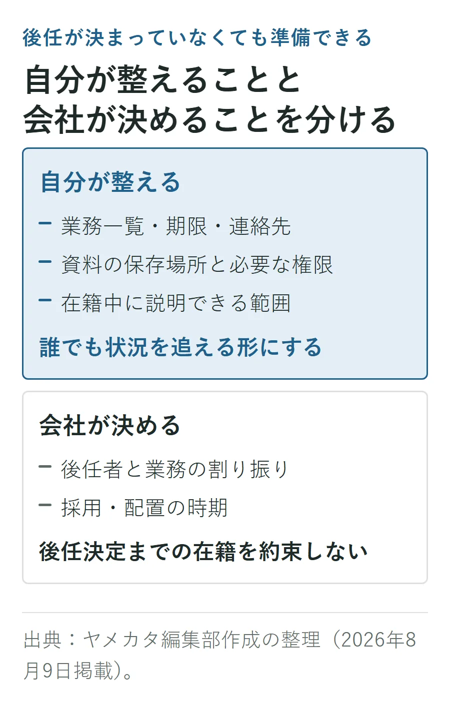 退職時の引き継ぎで自分が整えることと会社が決めることの対比。自分は業務一覧・期限・連絡先・資料の場所・在籍中に説明できる範囲を整え、会社は後任者・業務の割り振り・採用や配置の時期を決める