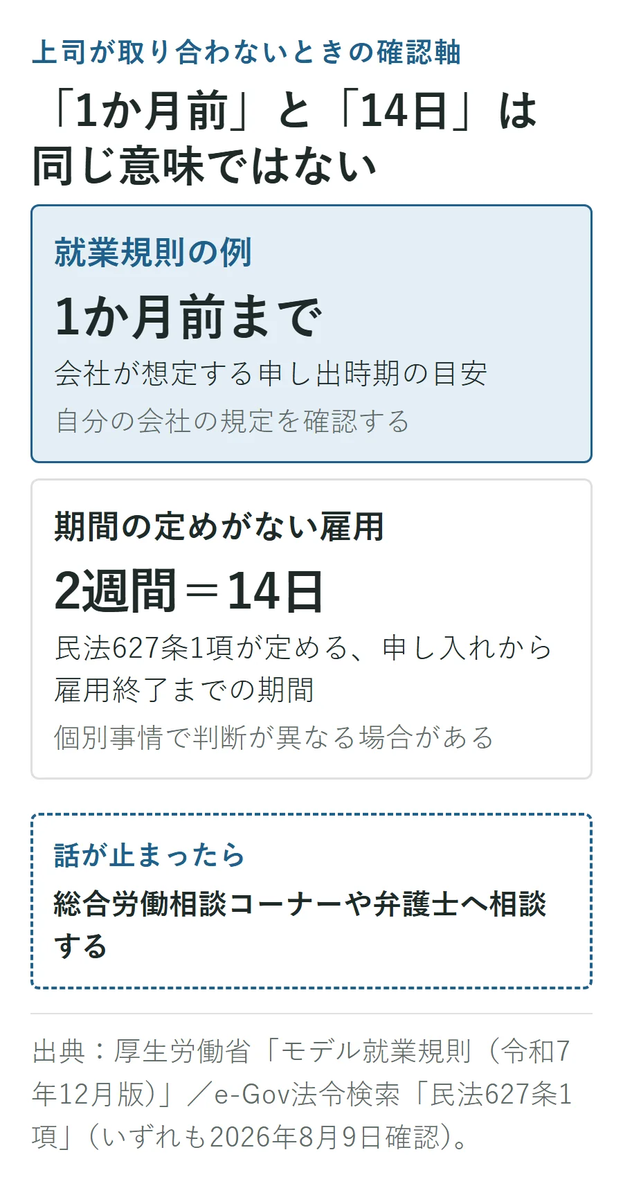 就業規則の「退職希望日の1か月前まで」という例と、期間の定めがない雇用で民法627条1項が定める2週間・14日の違い。会社の規定を確認し、話が止まったら総合労働相談コーナーや弁護士へ相談する