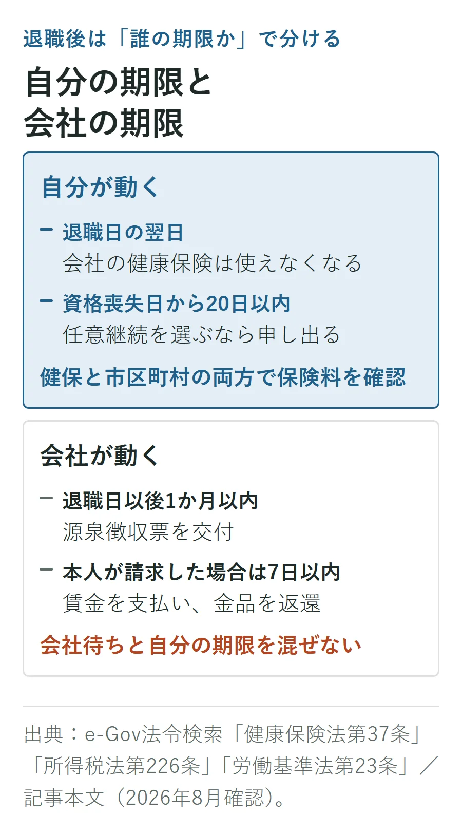 退職後の期限を自分と会社で分けた図。自分は退職日の翌日から健康保険を切り替え、任意継続は資格喪失日から20日以内に申し出る。会社は源泉徴収票を退職日以後1か月以内に交付し、本人が請求した賃金と金品は7日以内に支払い・返還する