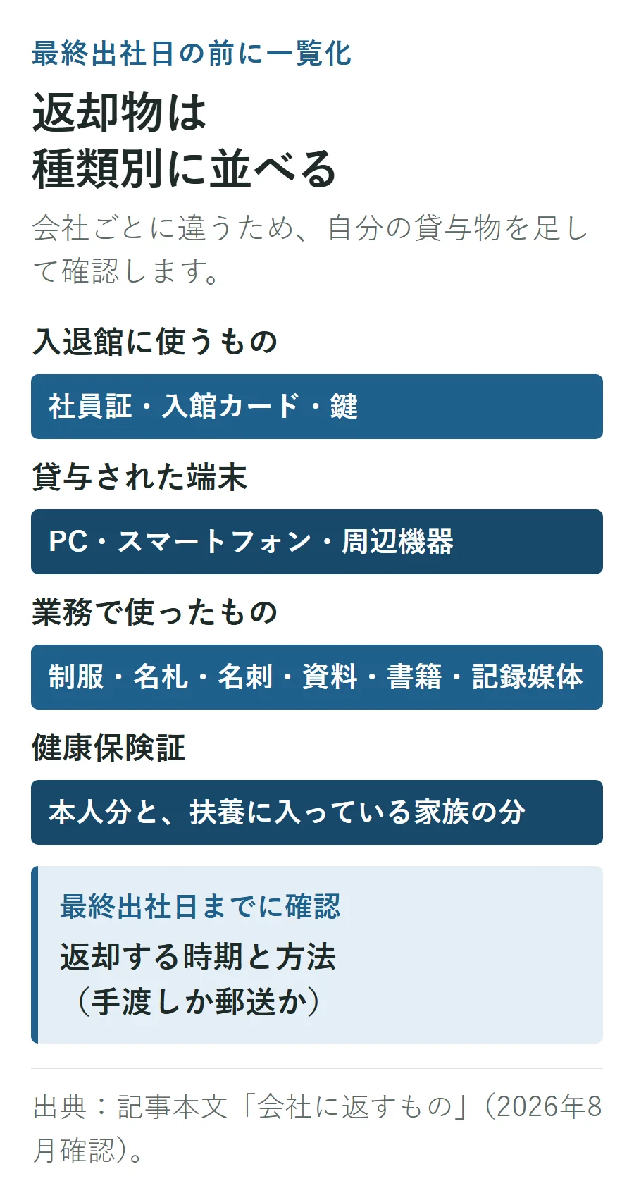 会社への返却物を種類別に整理した図。社員証・入館カード・鍵、貸与PC・スマートフォン・周辺機器、制服・名札・名刺・資料・書籍・記録媒体、本人と扶養家族の健康保険証を並べ、最終出社日までに返却時期と手渡しか郵送かを確認する