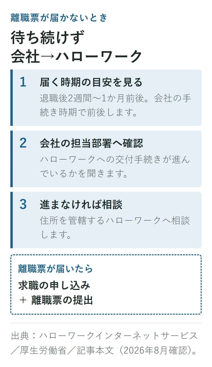 離職票が届かないときの3ステップ。退職後2週間から1か月前後を目安にし、会社の担当部署へ交付手続きの状況を確認し、進まなければ住所を管轄するハローワークへ相談する。届いたら求職の申し込みと離職票の提出を行う
