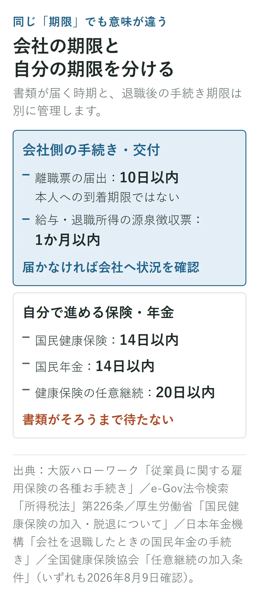退職後の期限を会社側と本人側に分けた図。離職票の届出は10日以内、源泉徴収票は1か月以内で、国民健康保険と国民年金は14日以内、健康保険の任意継続は20日以内。書類待ちと手続きを別に管理する