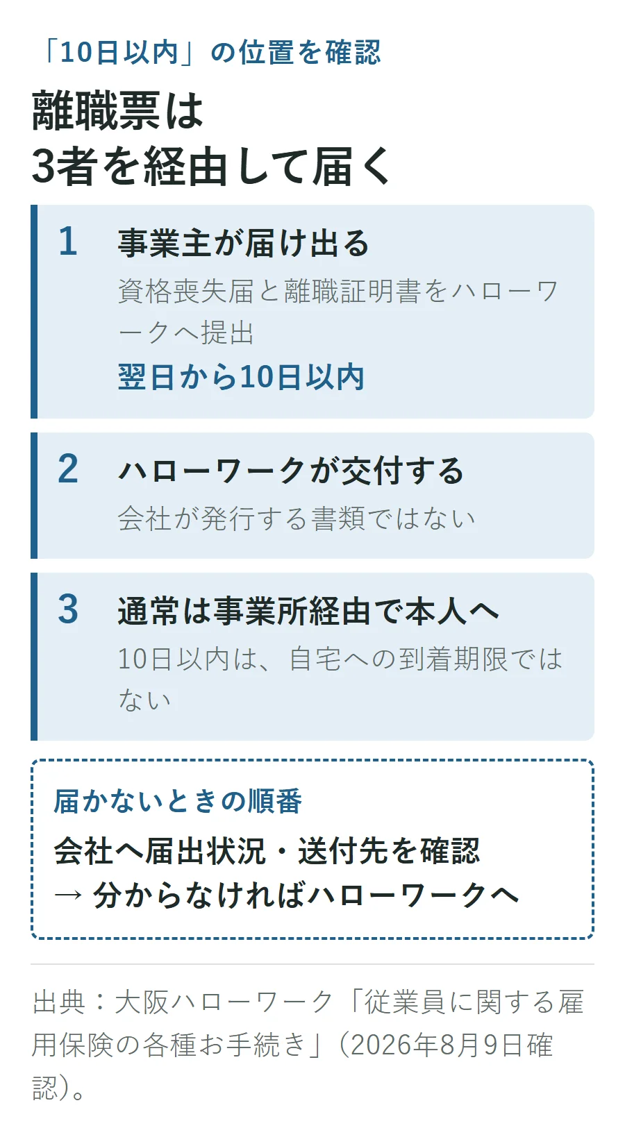 離職票が届くまでの3段階。事業主が翌日から10日以内に届け出、ハローワークが交付し、通常は事業所経由で本人へ届く。10日以内は自宅への到着期限ではない