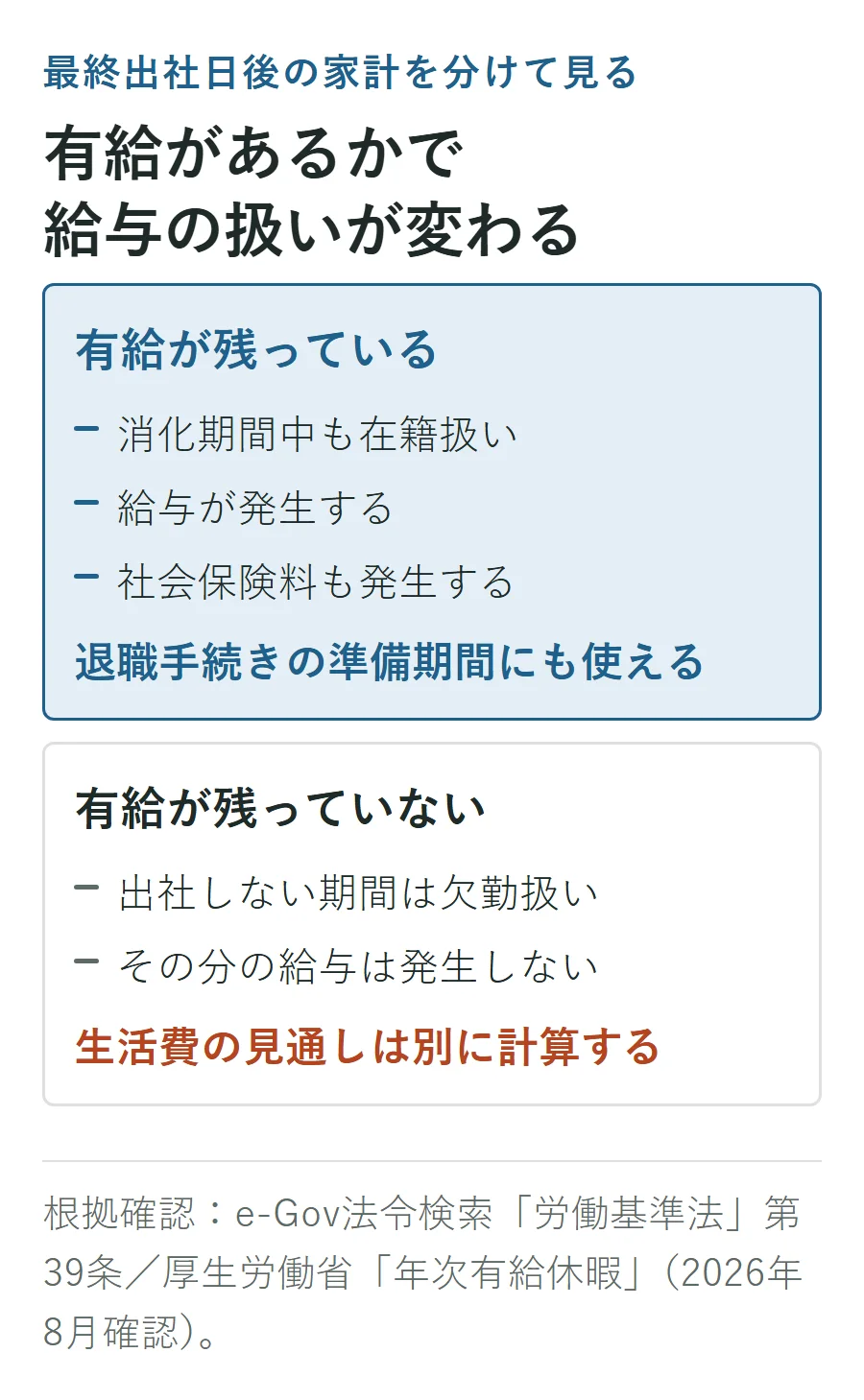 最終出社日後の給与の違い。有給が残っていれば消化中も在籍扱いで給与と社会保険料が発生し、残っていなければ出社しない期間は欠勤扱いでその分の給与は発生しない
